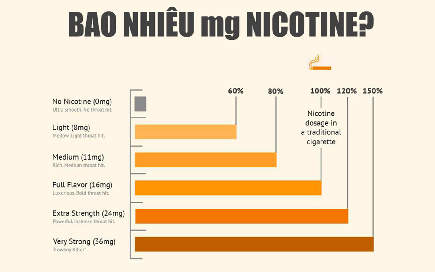 Choose your nicotine level